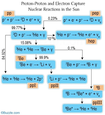 solar nuclear reactions