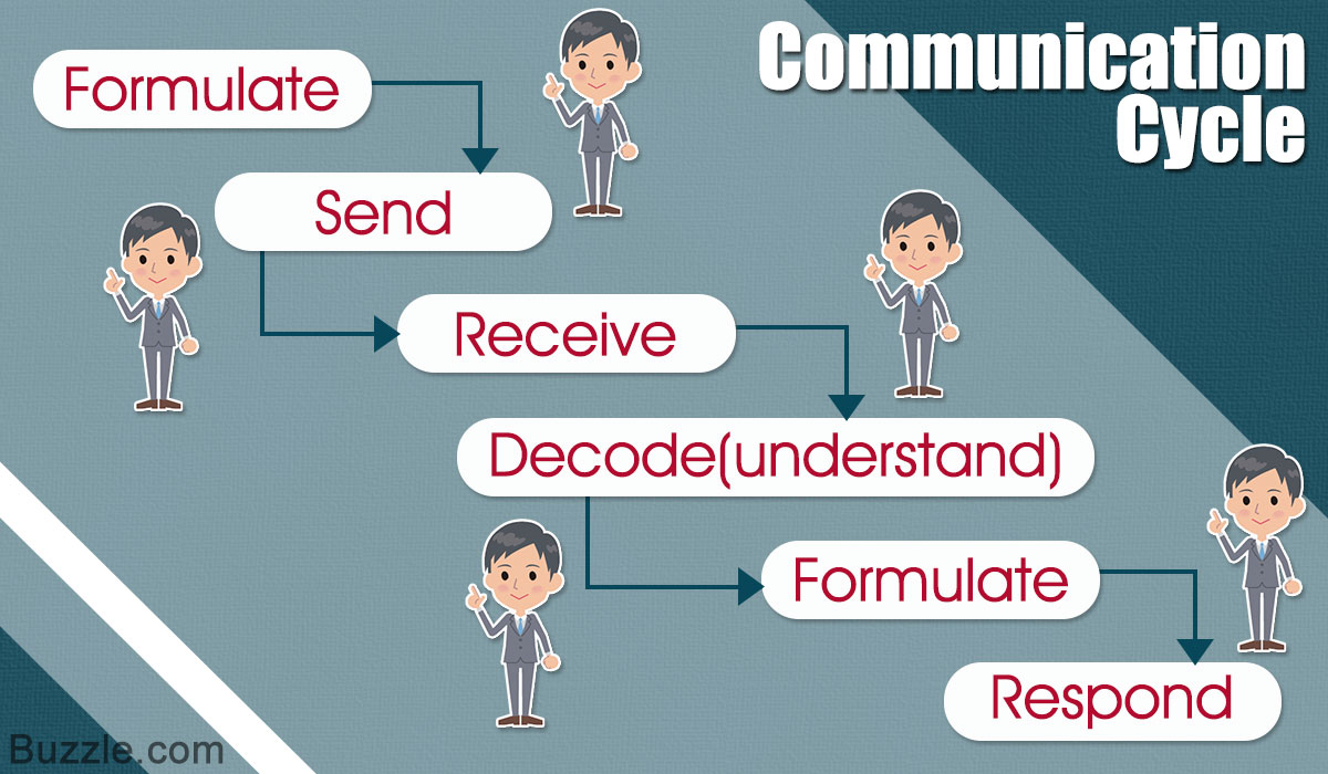 cycle of communication