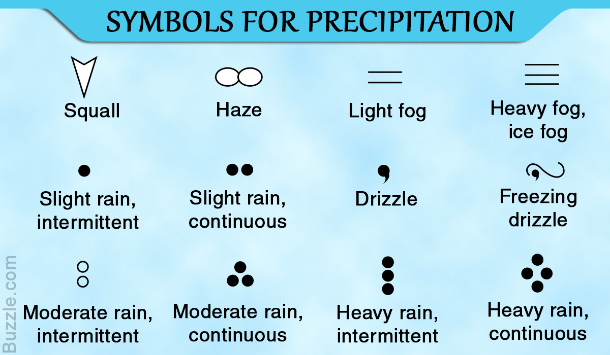 A Detailed List Of All Weather Symbols And Their Exact Meanings