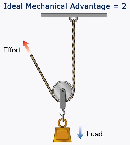 Simple Machines: Pulley Systems and Their Working Mechanism